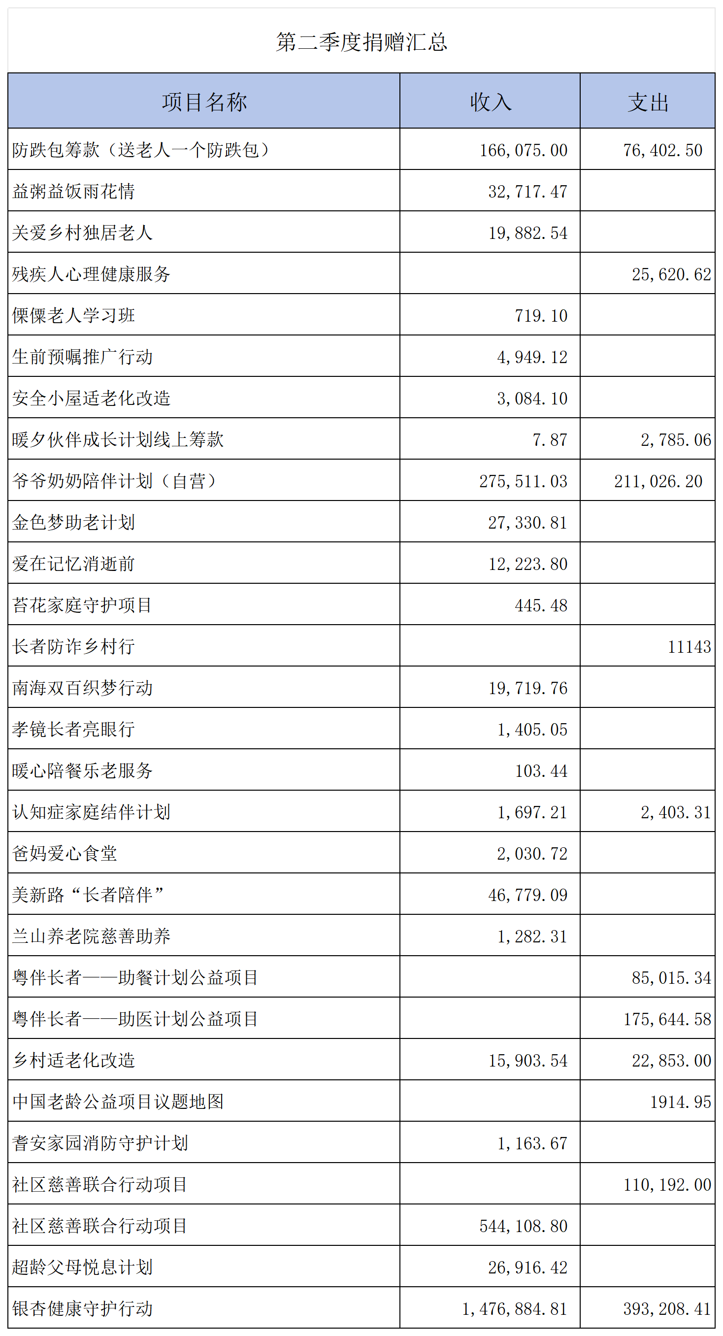 第二季度捐赠汇总_Sheet1.png