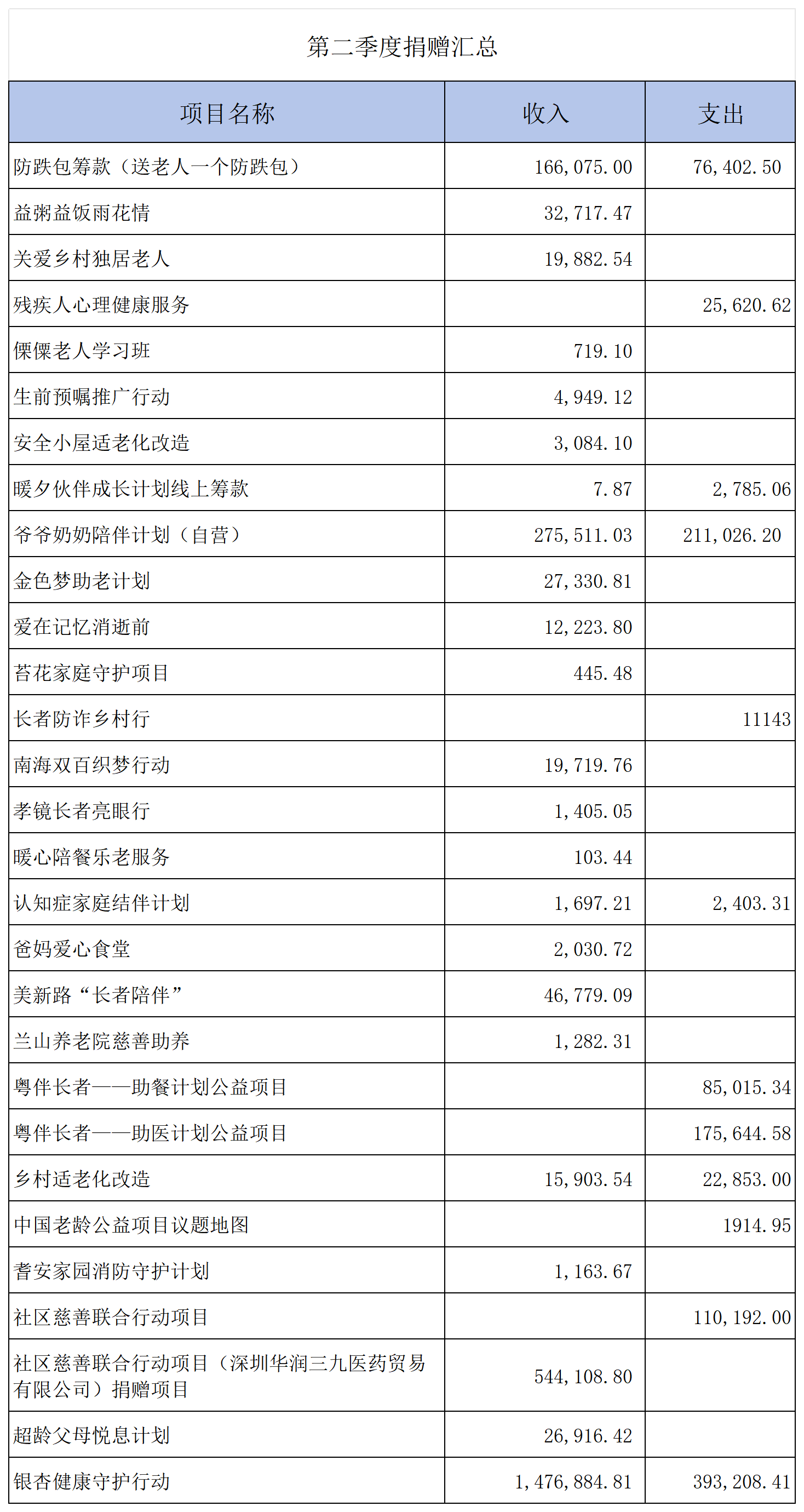 第二季度捐赠汇总 (0828调整）_Sheet1.png